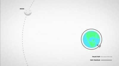 Orbital Mechanics I - Getting to the moon