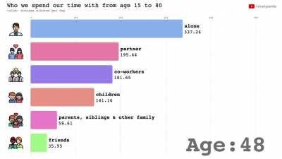 [OC] Who are we likely to spend our time with as we grow older?