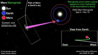 An animation to explain the (apparent) retrograde motion of Mars, using actual 2020 celestial positions [OC]