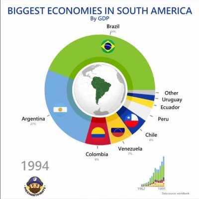 [OC] Biggest South American Economies