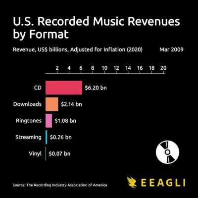 [OC] U.S. Recorded Music Revenues by Format