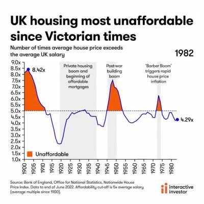 [OC] UK housing most unaffordable since Victorian times