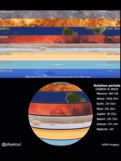 Rotational speeds of the planets