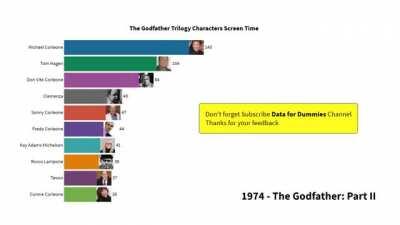 The Godfather Characters Screen Time (1972-1990)