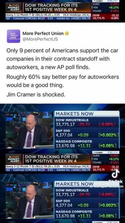Corporate media is mad that most people support the autoworkers over a billion dollar corporation 