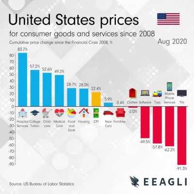 [OC] Change in prices in the US for consumer goods and services since 2008
