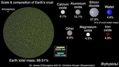 Scale and major constituents of the Earth's crust