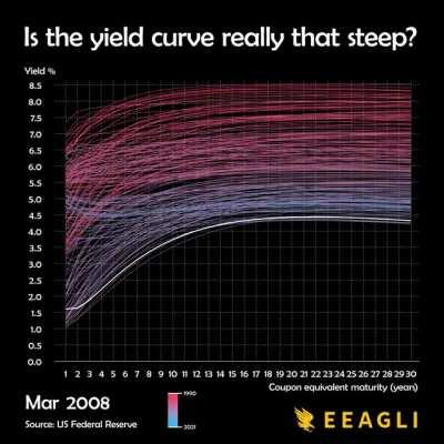 [OC] I compressed 30 years of US interest rate history in one minute and 22 seconds for someone at the IMF