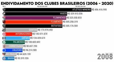 Faturamento/Endividamento dos Clubes
