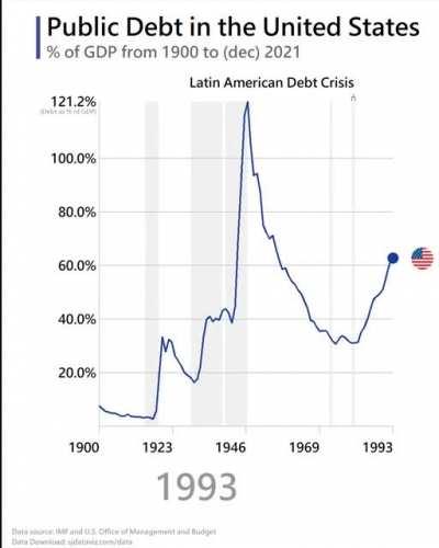 [OC] Public Debt in the United States as Percentage of GDP from 1900 to December 2021