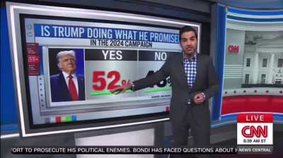 Despite the propaganda, CNN admits that Trump support is not waning and that he’s doing what we wanted him to do.