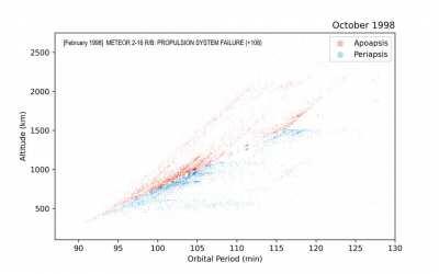 Gabbard diagram animation of space debris since 1959