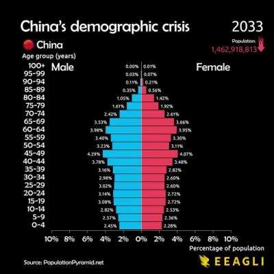 [OC] China's one child policy has ended. This population tree shows how China's population is set to decline and age in the coming decades.