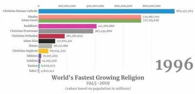 Fastest Growing Religion