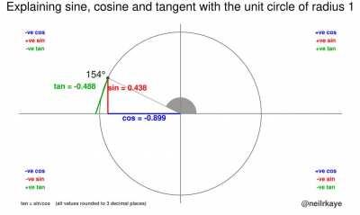 Explaining sine, cosine and tangent with the unit circle of radius 1 [OC]