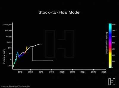 Bitcoin stock to flow model.