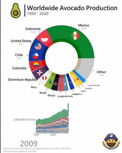 [OC] Worldwide Avocado Production 🥑