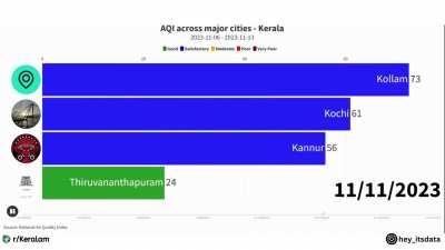 Last 7 Days Analysis of AQI in Kerala