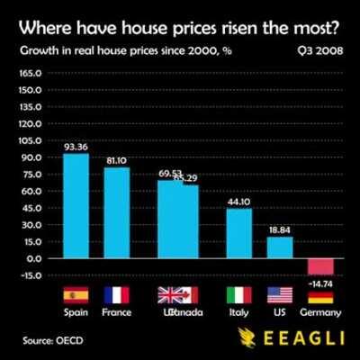 House Prices Comparative over the last two decades!