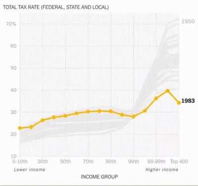Watch the tax rate on the poor got up.