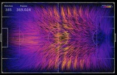 [OC] Soccer Passes. Cummulative Averaging of Distances and Directions
