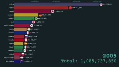 [OC] Ranking countries according to number of internet users from 1990 to 2020
