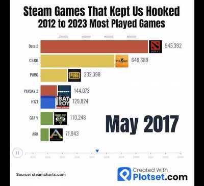 Steam Games Popularity over 11 years!