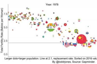[OC] Falling fertility around the world, 100+ years.