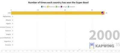 Number of Times each Country has won a Super Bowl
