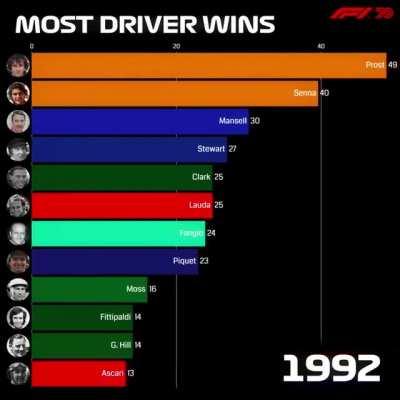 Drivers with most F1 wins during this 70 years