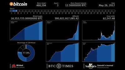 14 Years of Bitcoin History Animated - Bitcoin Will Only Get More Scarce, More Difficult to Mine, and More Valuable Over Time