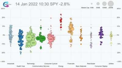 [OC] How Stocks Are Doing in 2022