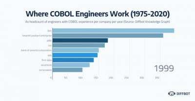 [OC] Where COBOL Engineers Work (1975-2020)