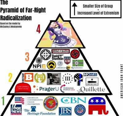The Pyramid of Far-Right Radicalization