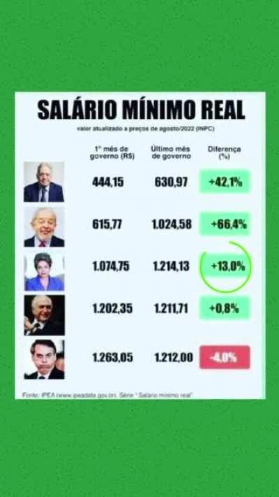 O governo Bolsonaro decidiu não renovar a Política de Ganho Real do Salário Mínimo