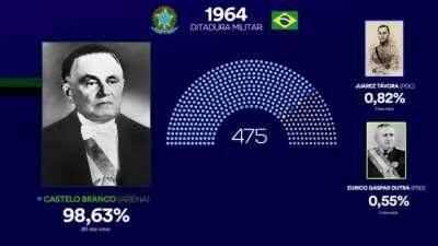 Todas as eleições presidenciais do Brasil (1891-2018)