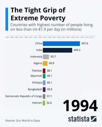 Perkembangan angka kemiskinan ekstrim antara Indonesia dengan negara lain