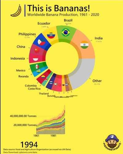 [OC] Worldwide Banana Production, 1961 - 2020