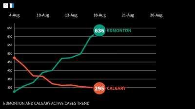 ACTIVE CASES TREND IN EDMONTON AND CALGARY AUGUST 2020