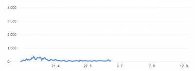 GameCube logo jingle but it's daily Covid cases in ČR