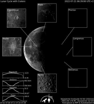 Over the last month I've captured nearly every lunar phase. This is what happens when you animate a month's worth in sequence.