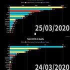 [OC] Synchronised COVID-19 case/death data showing the evolution of the pandemic worldwide
